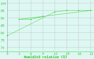 Courbe de l'humidit relative pour Baft