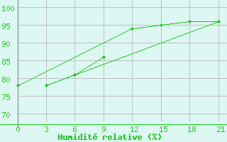 Courbe de l'humidit relative pour Celno-Versiny