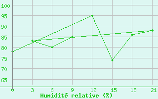 Courbe de l'humidit relative pour Krahnjkar