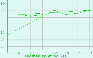 Courbe de l'humidit relative pour Oktjabr'Skoe
