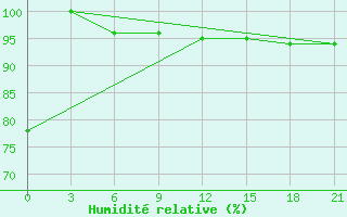 Courbe de l'humidit relative pour Mourgash