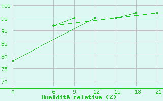 Courbe de l'humidit relative pour Gevgelija