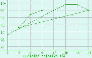 Courbe de l'humidit relative pour Majkop