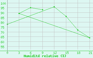 Courbe de l'humidit relative pour Black Diamond