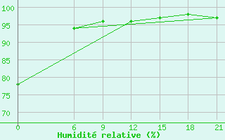 Courbe de l'humidit relative pour Pozarane-Pgc