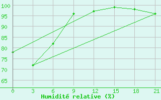 Courbe de l'humidit relative pour Tambov