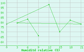 Courbe de l'humidit relative pour Svitlovods'K