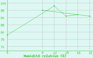 Courbe de l'humidit relative pour Concepcion