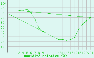 Courbe de l'humidit relative pour Banja Luka