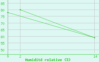 Courbe de l'humidit relative pour Barretos