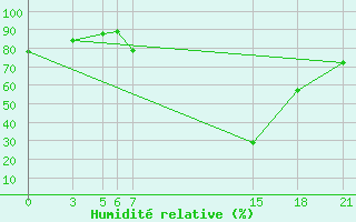 Courbe de l'humidit relative pour Tetovo