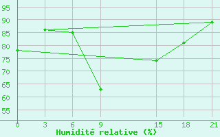 Courbe de l'humidit relative pour Port Said / El Gamil