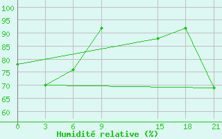 Courbe de l'humidit relative pour Hihifo Ile Wallis