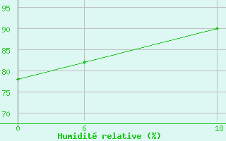 Courbe de l'humidit relative pour Keppel