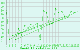 Courbe de l'humidit relative pour Saint-Girons (09)
