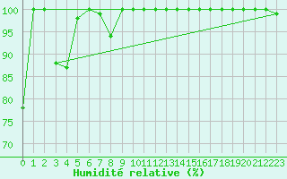 Courbe de l'humidit relative pour Saentis (Sw)