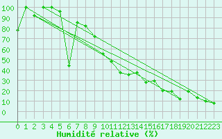 Courbe de l'humidit relative pour La Dle (Sw)