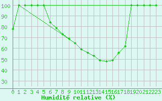 Courbe de l'humidit relative pour Kikinda