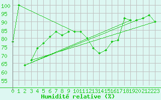 Courbe de l'humidit relative pour Spa - La Sauvenire (Be)