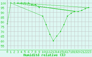 Courbe de l'humidit relative pour Kielce