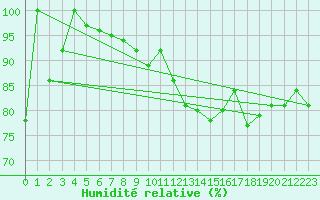 Courbe de l'humidit relative pour Hoernli