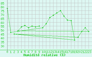 Courbe de l'humidit relative pour Langoytangen