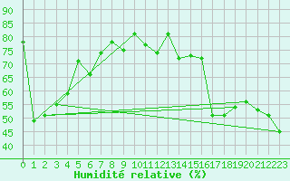 Courbe de l'humidit relative pour Xert / Chert (Esp)