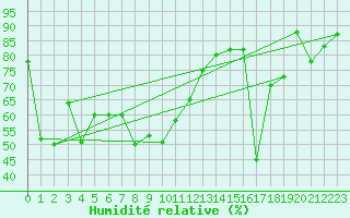 Courbe de l'humidit relative pour Capo Caccia