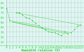 Courbe de l'humidit relative pour Istres (13)