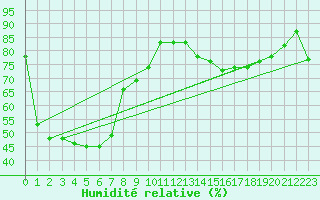 Courbe de l'humidit relative pour Coonawarra