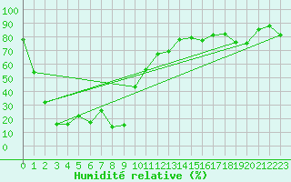 Courbe de l'humidit relative pour Port d'Aula - Nivose (09)