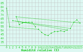 Courbe de l'humidit relative pour Aubenas - Lanas (07)