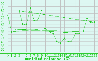 Courbe de l'humidit relative pour Morn de la Frontera