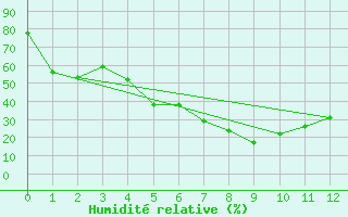 Courbe de l'humidit relative pour Huercal Overa