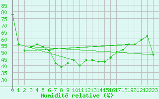 Courbe de l'humidit relative pour Castelln de la Plana, Almazora