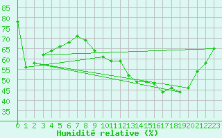 Courbe de l'humidit relative pour Chailles (41)