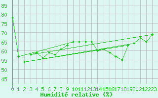 Courbe de l'humidit relative pour Moleson (Sw)