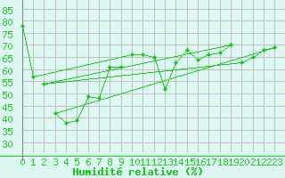Courbe de l'humidit relative pour Boulogne (62)