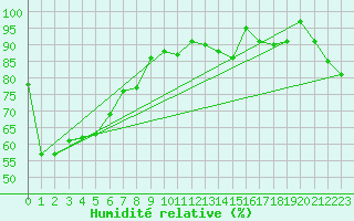 Courbe de l'humidit relative pour Whangarei Aerodrome
