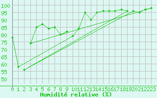 Courbe de l'humidit relative pour Adamsons Peak Aws