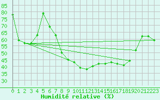 Courbe de l'humidit relative pour Ayamonte