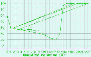 Courbe de l'humidit relative pour Zumarraga-Urzabaleta