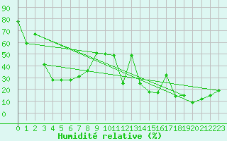 Courbe de l'humidit relative pour Gornergrat