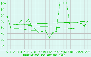 Courbe de l'humidit relative pour La Molina
