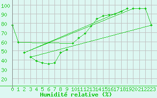 Courbe de l'humidit relative pour Keith