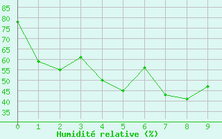 Courbe de l'humidit relative pour Chok Chai