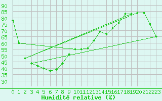 Courbe de l'humidit relative pour Yamagata