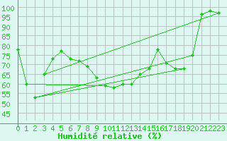Courbe de l'humidit relative pour Chteau-Chinon (58)