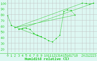 Courbe de l'humidit relative pour Kemijarvi Airport