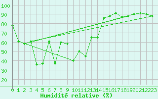 Courbe de l'humidit relative pour Mandailles-Saint-Julien (15)